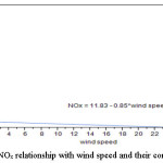 Figure (4): NOx relationship with wind speed and their correlation
