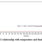 Figure (5): NO relationship with temperature and their correlation