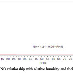 Figure (6): NO relationship with relative humidity and their correlation