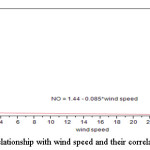 Figure (7): NO relationship with wind speed and their correlation