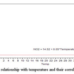 Figure (8): NO2 relationship with temperature and their correlation