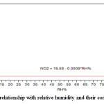 Figure (9): NO2 relationship with relative humidity and their correlation