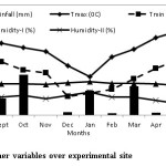 Figure1. Monthly weather variables over experimental site