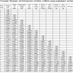 Table 3: Estimates of Genotypic, Phenotypic and Environmental correlation coefficient among morphological and biomass traits 