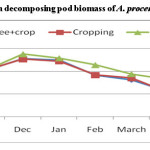 Figure 6. N release from decomposing pod biomass of A. procera under different land use