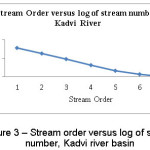 Figure 3 â€“ Stream order versus log of stream  number, Kadvi river basin