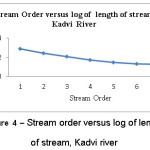 Figure 4 â€“ Stream order versus log of length  of stream, Kadvi river