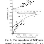 Fig. 1. The dependence of NPP upon annual average temperature (a) and annual precipitation sum (b) for 20 vegetation formations of the globe [17].