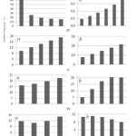 Fig. 11. Estimates of the ratio ZR/ZA in pine (I), larch (II), spruce-fir (III), birch (IV), aspen-poplar (V) and oak (VI) over zonal belts when continentality index equals 80 (a), and over the [32] continentality indices in the southern moderate zonal belt (b). Age of birch and aspen with poplars equals 50 and of the other species 100 years.