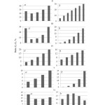 Fig. 12. Estimates of the ratio ZU/ZT in pine (I), larch (II), spruce-fir (III), birch (IV), aspen-poplar (V) and oak (VI) over zonal belts when continentality index equals 80 (a), and over the [32] continentality indices in the southern moderate zonal belt (b). Age of birch and aspen with poplars equals 50 and of the other species 100 years.