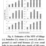 Fig. 6. Estimates of the NPP of foliage (a), branches (b), stems (c), roots (d), aboveground (e) and total biomass (f) over zonal belts in two-needled pine stands of 100 years of age and of continentality index of 80