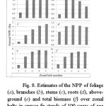 Fig. 8. Estimates of the NPP of foli-age (a), branches (b), stems (c), roots (d), aboveground (e) and total biomass (f) over zonal belts in spruce-fir stands of 100 years of age and of continentality index of 80.