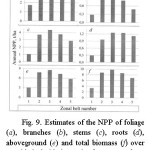 Fig. 9. Estimates of the NPP of foliage (a), branches (b), stems (c), roots (d), aboveground (e) and total biomass (f) over zonal belts in birch stands of 50 years of age and of continentality index of 75.