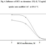 Fig. 4. Influence of HCl  on chromium (VI) (5, 7.5 Âµg/mL)  uptake onto modified AC  at 25Â±1 ËšC.
