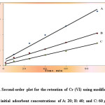 Fig. 6. Second-order plot for the retention of Cr (VI) using modified AC  for the  initial adsorbent concentrations of A: 20; B: 40; and C: 60 Âµg mL-1.