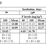 Table 2. Water extractable fluoride (mg/kg) at ESP 6.2