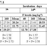 Table 3. Water extractable fluoride (mg/kg) at ESP 27.1