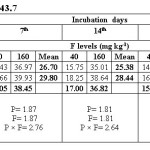 Table 4. Water extractable fluoride (mg/kg) at ESP 43.7