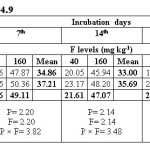 Table 5. Water extractable fluoride (mg/kg) at ESP 54.9