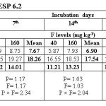 Table 6. Olsenâ€™s extractable phosphorus (mg/kg) at ESP 6.2