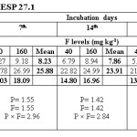 Table 7. Olsenâ€™s extractable phosphorus (mg/kg) at ESP 27.1
