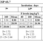 Table 8. Olsenâ€™s extractable phosphorus (mg/kg) at ESP 43.7