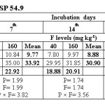 Table 9. Olsenâ€™s extractable phosphorus (mg/kg) at ESP 54.9