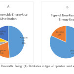 Figure 1: Non Renewable Energy (A) Distribution in type of operation used and (B) Type of Fuel used.