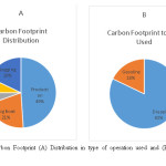 Figure 2: Carbon Footprint (A) Distribution in type of operation used and (B) Type of Fuel used