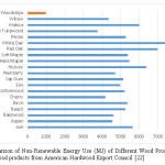 Figure 3: Comparison of Non-Renewable Energy Use (MJ) of Different Wood Products. Sources of data for other wood products from American Hardwood Export Council [22]