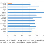 Figure 4: Comparison of Global Warming Potential (kg CO2) of Different Wood Products. Sources of data for other wood products from American Hardwood Export Council [22]