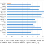 Figure 5: Comparison of Acidification Potential (kg SO2) of Different Wood Products. Sources of data for other wood products from American Hardwood Export Council [22]