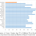 Figure 6: Comparison of Ozone Creation (kg O3) of Different Wood Products. Sources of data for other wood products from American Hardwood Export Council [22]