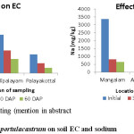 Fig. 3 Influence of S. portulacastrum on soil EC and sodium