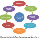 Figure 1 Material and activity flow of stone quarry and crusher operation