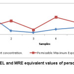 Figure 2 Graph of PMEL and MRE equivalent values of personal dust samples of stone mining