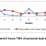 Figure 3 Graph of PLV and 8 hours TWA of personal dust samples of stone crusher