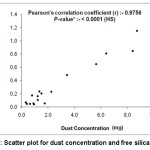 Figure 4: Scatter plot for dust concentration and free silica content
