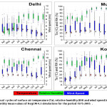 Figure 3: Annual cycles of surface air temperature (Ta), relative humidity (RH) and wind speed (secondary axis)  based on monthly mean values of RegCM-4.3 simulations for the period 1975-2005.