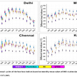 Figure 4: Annual cycles of the four heat indices based on monthly mean values of IMD station data for  the period 1975-2005.