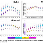 Figure 5: Annual cycles of the four heat indices based on the monthly mean values of RegCM4.3 simulations for the period 1975-2005.