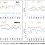 Figure 6: Inter-annual variations of Heat Index (HI) based on IMD data set and RegCM4.3 simulations.