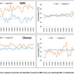 Figure 7: Inter-annual variations of Humidex based on IMD data set and RegCM4.3 simulations