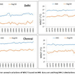 Figure 8: Inter-annual variations of WBGT based on IMD data set and RegCM4.3 simulations.