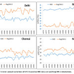 Figure 9: Inter-annual variations of UTCI based on IMD data set and RegCM4.3 simulations