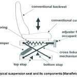 Figure 1 typical suspension seat and its components