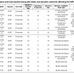 Table 1: Details of Dumpers and seat studied along with static and dynamic elements affecting the WBV and SEAT factors