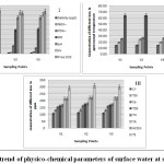 Fig. 2. Spatial trend of physico-chemical parameters of surface water at sampling points