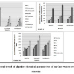 Fig. 3. Temporal trend of physico-chemical parameters of surface water over different seasons