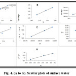 Fig. 4. (A to G). Scatter plots of surface water